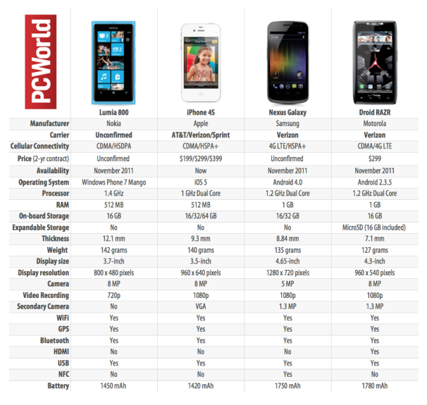 nokia-lumia-800-chart-5230121.png